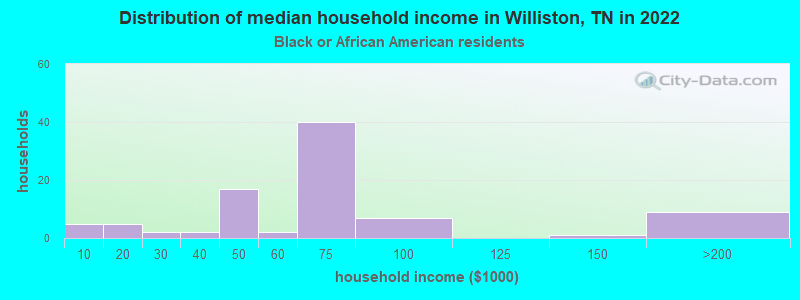 Distribution of median household income in Williston, TN in 2022