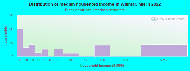 Distribution of median household income in Willmar, MN in 2022