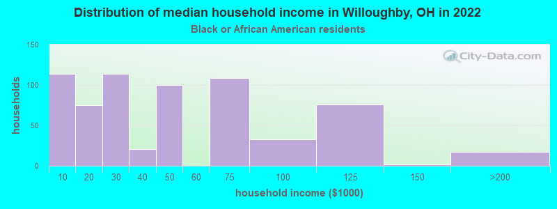 Distribution of median household income in Willoughby, OH in 2022