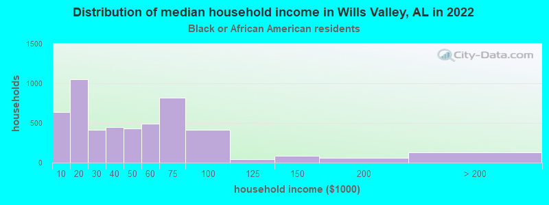 Distribution of median household income in Wills Valley, AL in 2022