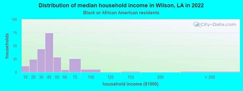 Distribution of median household income in Wilson, LA in 2022