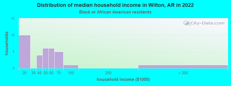 Distribution of median household income in Wilton, AR in 2022