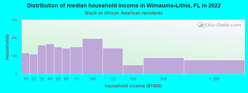 Distribution of median household income in Wimauma-Lithia, FL in 2019