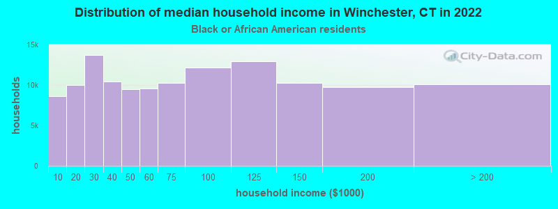 Distribution of median household income in Winchester, CT in 2022