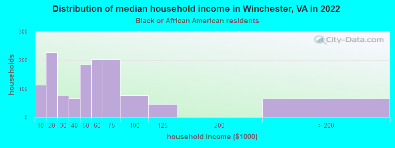 Distribution of median household income in Winchester, VA in 2022