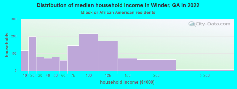 Distribution of median household income in Winder, GA in 2022