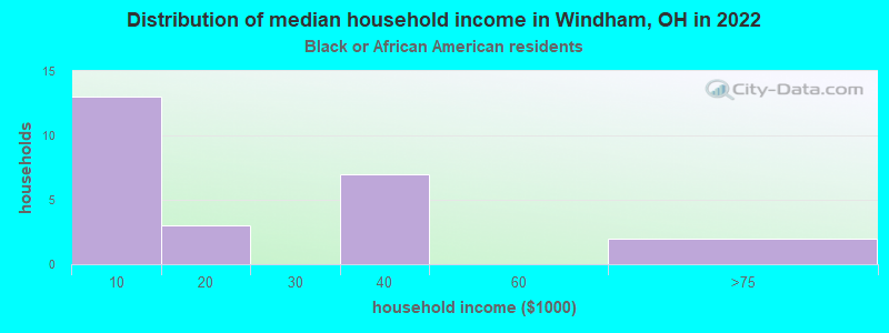 Distribution of median household income in Windham, OH in 2022