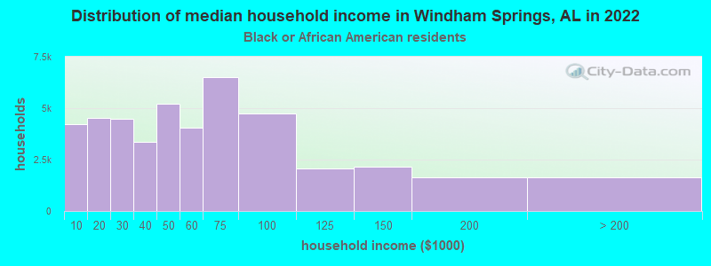 Distribution of median household income in Windham Springs, AL in 2022