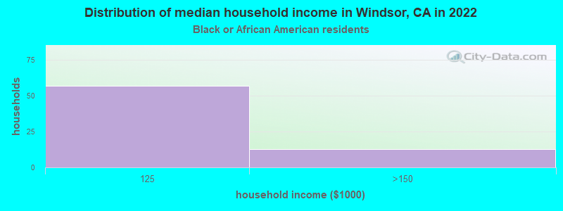 Distribution of median household income in Windsor, CA in 2022
