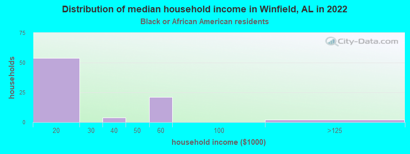 Distribution of median household income in Winfield, AL in 2022