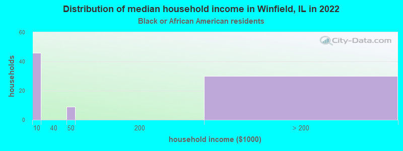 Distribution of median household income in Winfield, IL in 2022