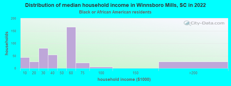 Distribution of median household income in Winnsboro Mills, SC in 2022