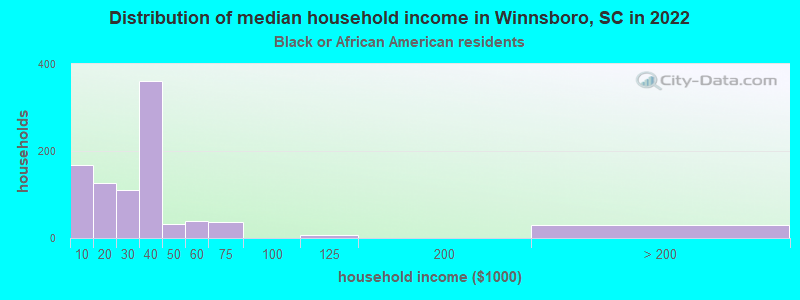 Distribution of median household income in Winnsboro, SC in 2022