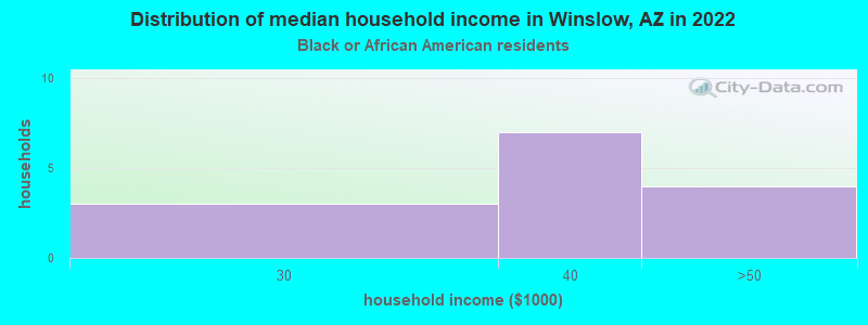 Distribution of median household income in Winslow, AZ in 2022