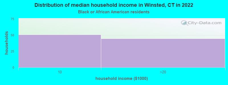 Distribution of median household income in Winsted, CT in 2022