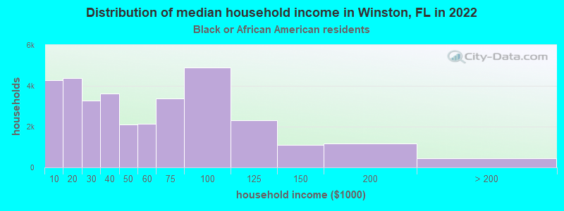 Distribution of median household income in Winston, FL in 2022