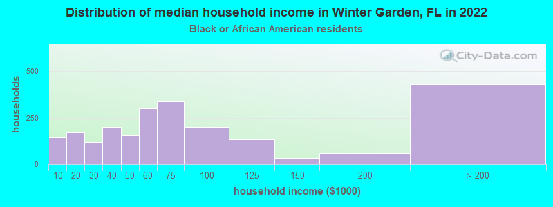 Distribution of median household income in Winter Garden, FL in 2022