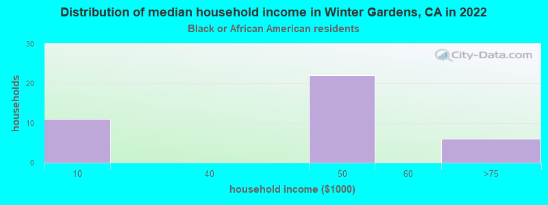 Distribution of median household income in Winter Gardens, CA in 2022