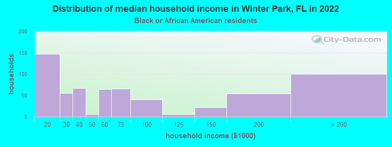 Distribution of median household income in Winter Park, FL in 2022