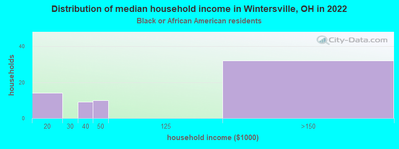 Distribution of median household income in Wintersville, OH in 2022