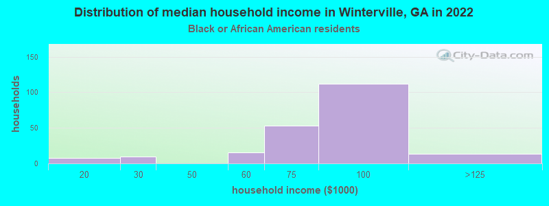Distribution of median household income in Winterville, GA in 2022
