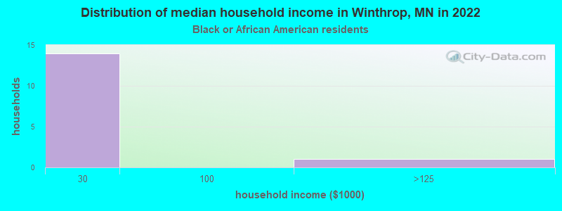 Distribution of median household income in Winthrop, MN in 2022