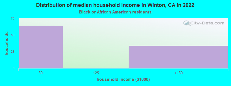 Distribution of median household income in Winton, CA in 2022