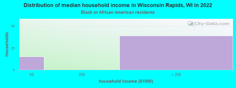 Distribution of median household income in Wisconsin Rapids, WI in 2022