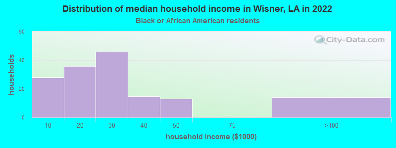 Distribution of median household income in Wisner, LA in 2022