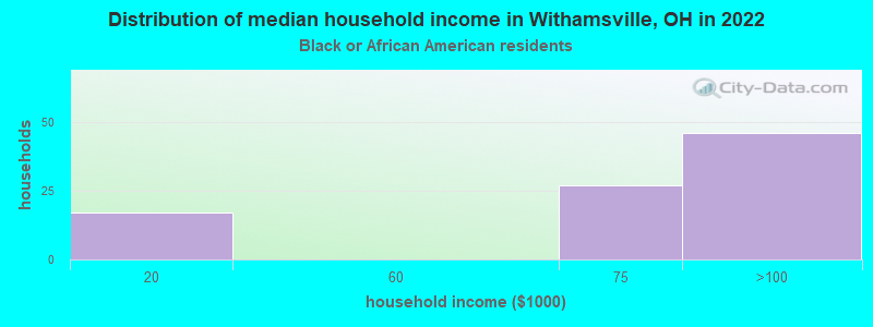 Distribution of median household income in Withamsville, OH in 2022