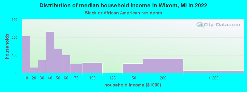 Distribution of median household income in Wixom, MI in 2022