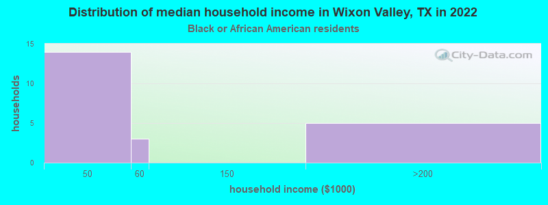 Distribution of median household income in Wixon Valley, TX in 2022