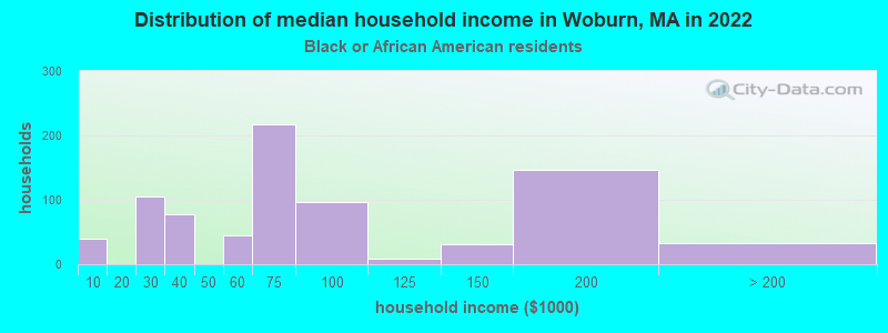 Distribution of median household income in Woburn, MA in 2022