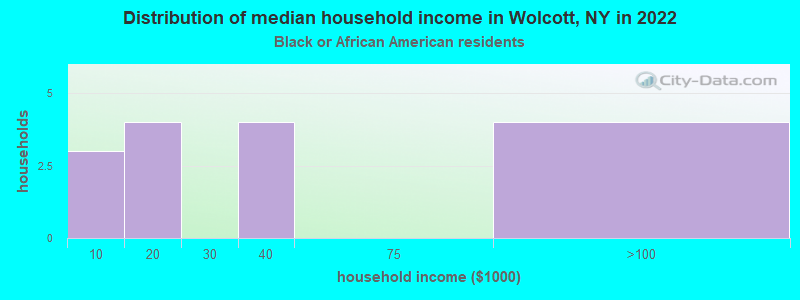 Distribution of median household income in Wolcott, NY in 2022