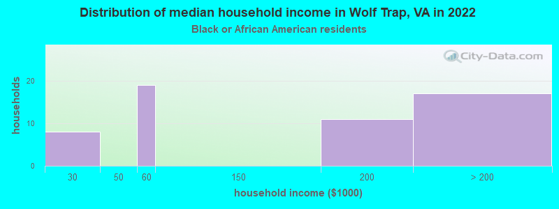 Distribution of median household income in Wolf Trap, VA in 2022