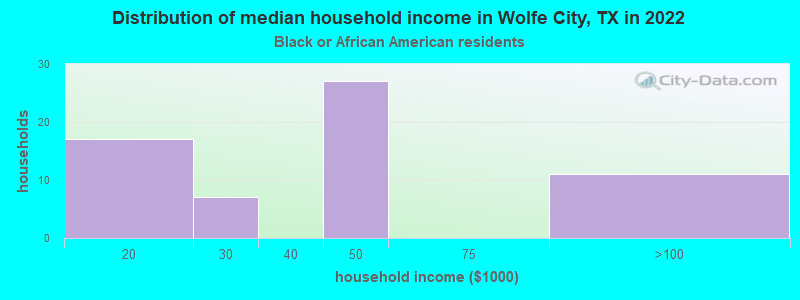 Distribution of median household income in Wolfe City, TX in 2022