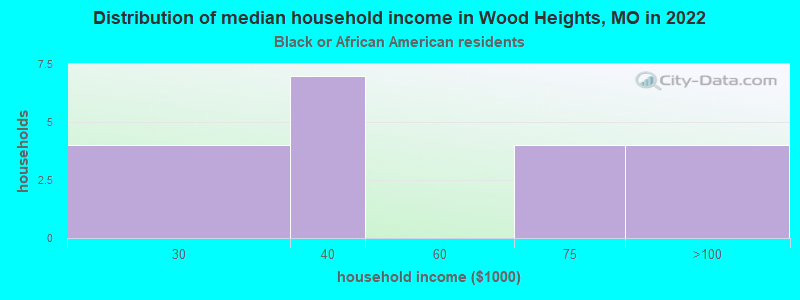 Distribution of median household income in Wood Heights, MO in 2022