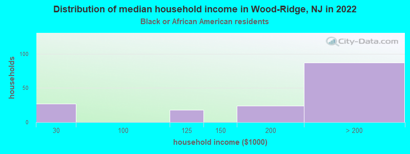 Distribution of median household income in Wood-Ridge, NJ in 2022