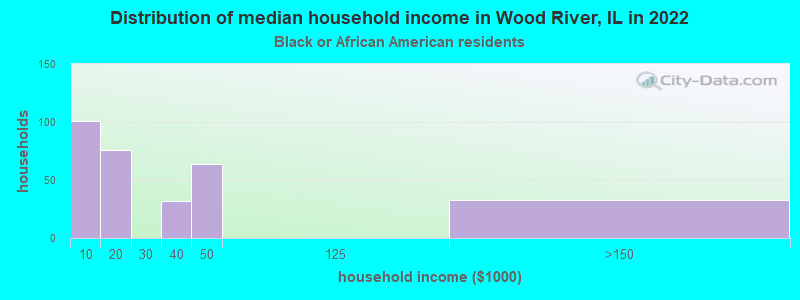 Distribution of median household income in Wood River, IL in 2022