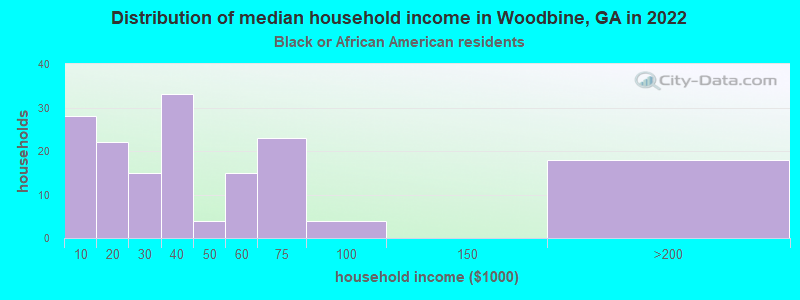 Distribution of median household income in Woodbine, GA in 2022