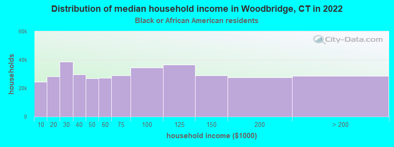 Distribution of median household income in Woodbridge, CT in 2022