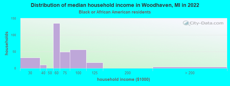 Distribution of median household income in Woodhaven, MI in 2022