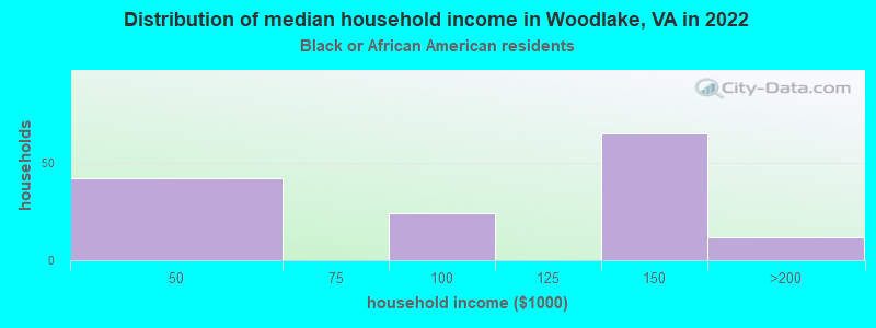 Distribution of median household income in Woodlake, VA in 2022