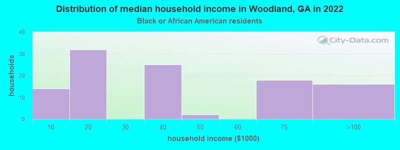 Distribution of median household income in Woodland, GA in 2022