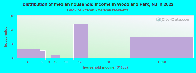 Distribution of median household income in Woodland Park, NJ in 2022