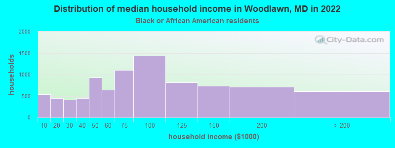 Distribution of median household income in Woodlawn, MD in 2022