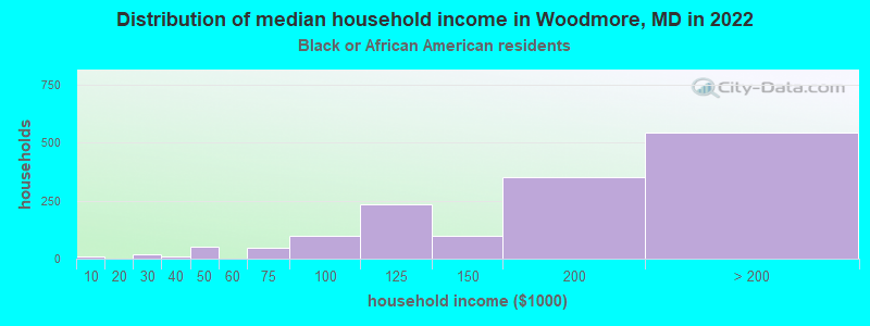 Distribution of median household income in Woodmore, MD in 2022