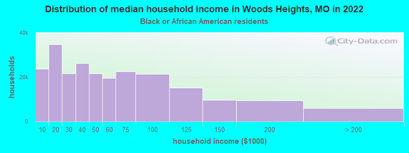 Distribution of median household income in Woods Heights, MO in 2022