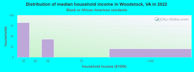 Distribution of median household income in Woodstock, VA in 2022