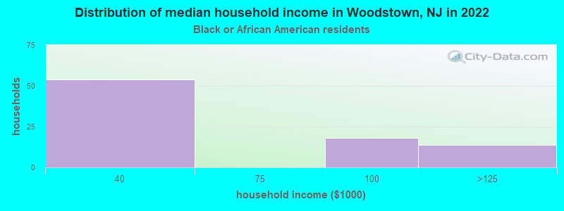 Distribution of median household income in Woodstown, NJ in 2022